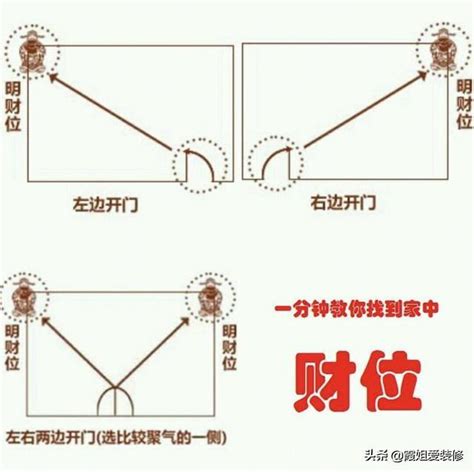 大門進來財位